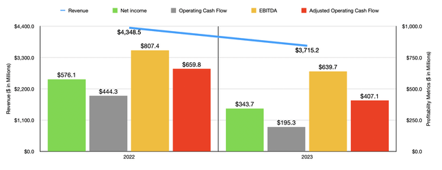 Financials