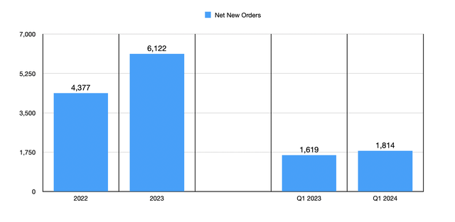 Net New Orders