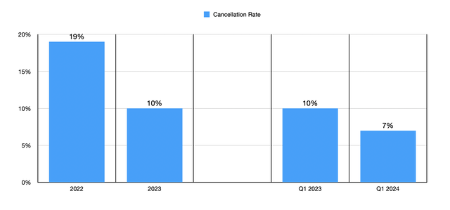 Cancellation Rate