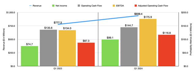 Financials