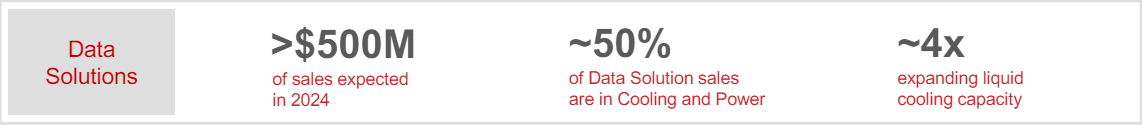 Data Solutions stats