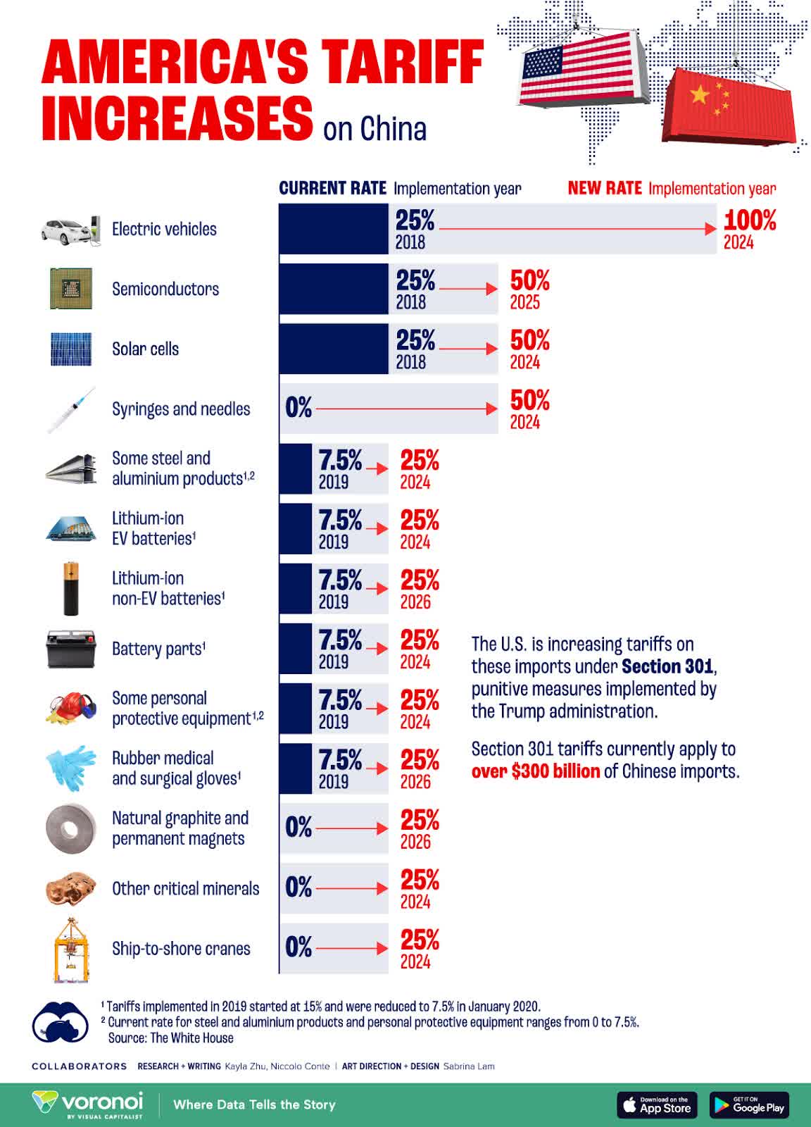 Visual Capitalist: America's Tariff Increases on China - https://www.visualcapitalist.com/comparing-new-and-current-u-s-tariffs-on-chinese-imports/