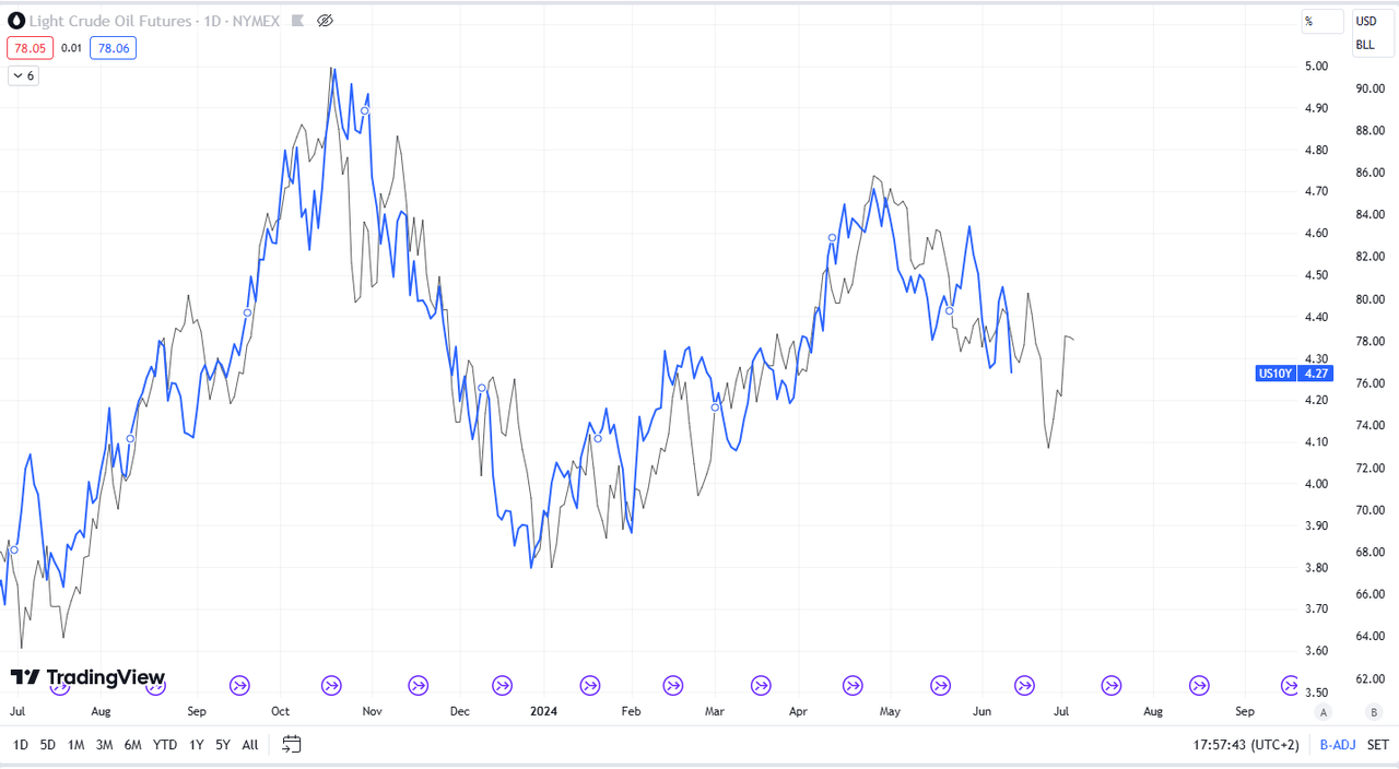 Oil and US 10 year rates