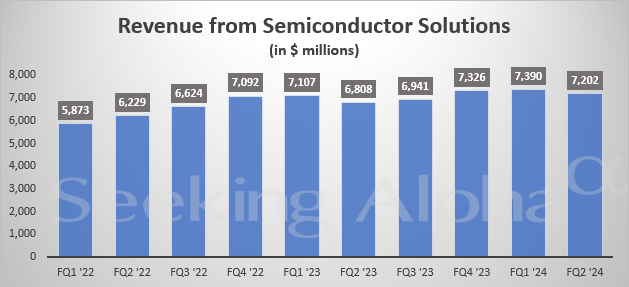 Broadcom semiconductor sales from 2022-2024