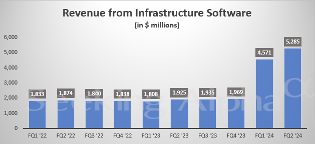 Broadcom infrastructure software sales from 2022-2024