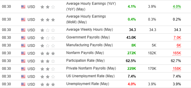 Labor market data