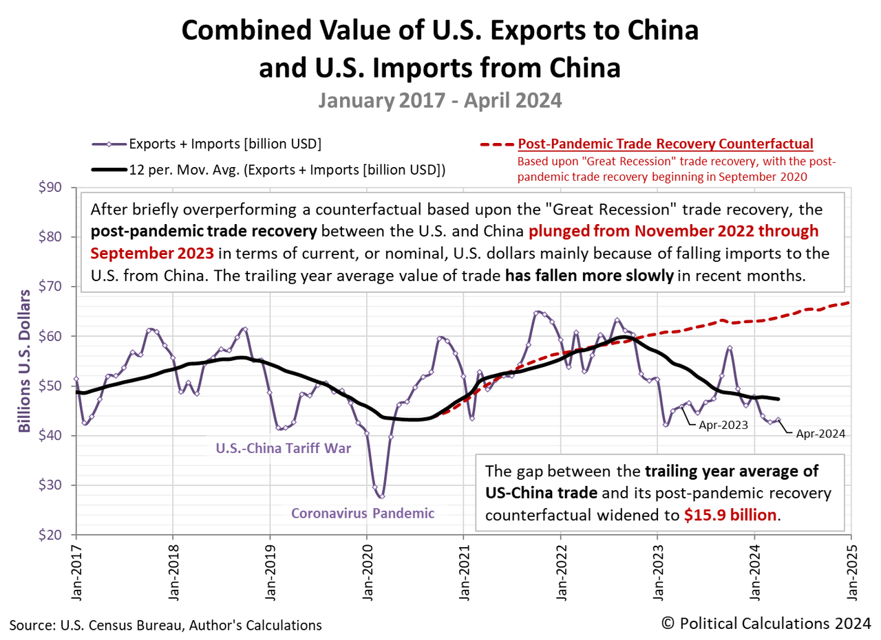 Combined Value of U.S. Exports to China and U.S. Imports from China, January 2017 - April 2024