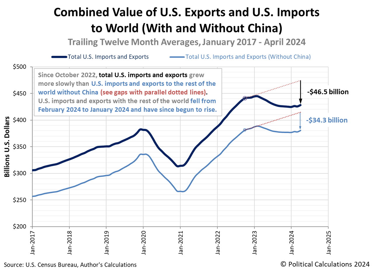 Combined Value of U.S. Exports and U.S. Imports to World (With and Without China) Trailing Twelve Month Averages, January 2017 - April 2024