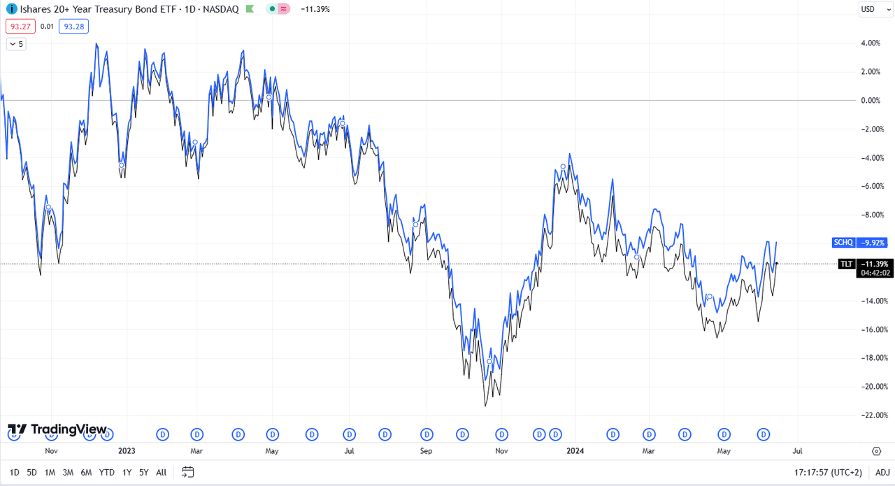 TLT and SCHQ correlation