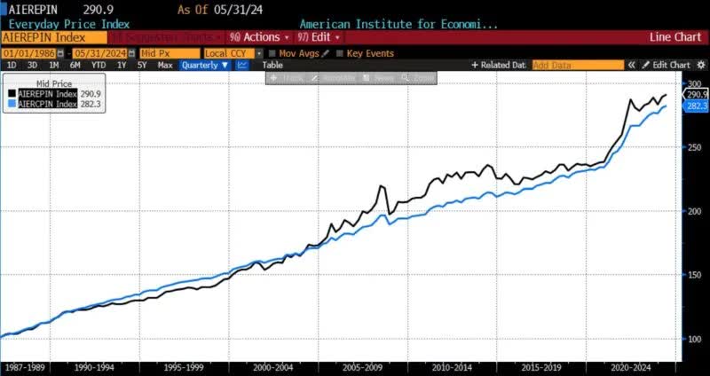 AIER Everyday Price Index vs. US Consumer Price Index