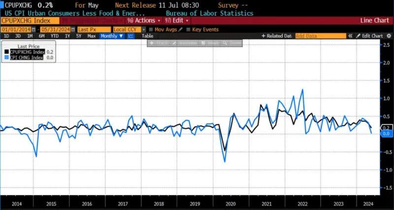 May 2024 US CPI headline and core month-over-month