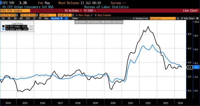 May 2024 US CPI headline & core year-over-year