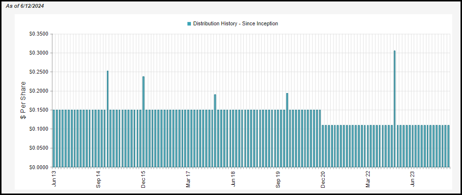 DSL: Premium Remains While Distribution Coverage Weakens (NYSE:DSL ...
