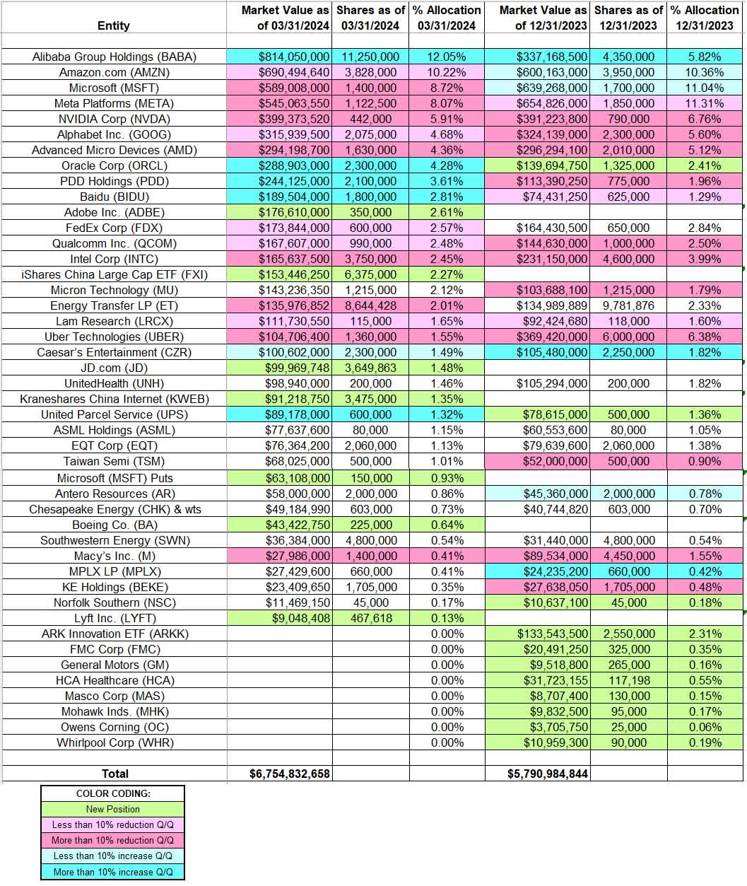 Tracking David Tepper’s Appaloosa Management Portfolio – Q1 2024 Update ...