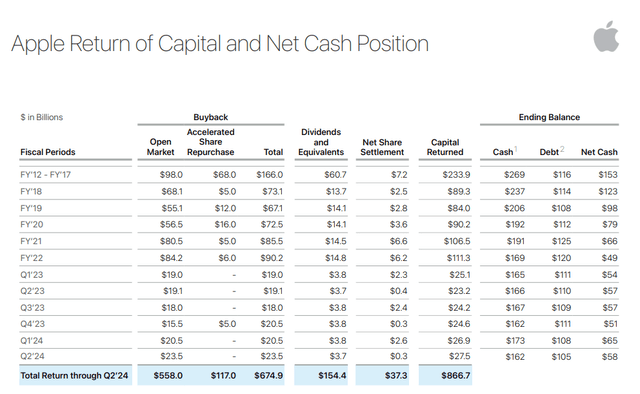 Apple Return of Capital