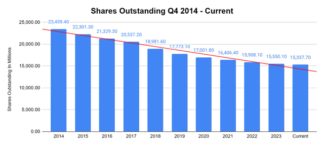 Apple Shares Outstanding