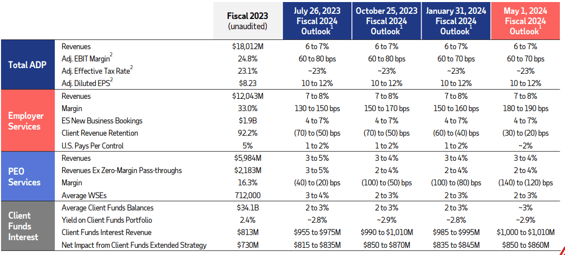 Automatic Data Processing: Slowing 2025 Earnings Growth Unattractive ...