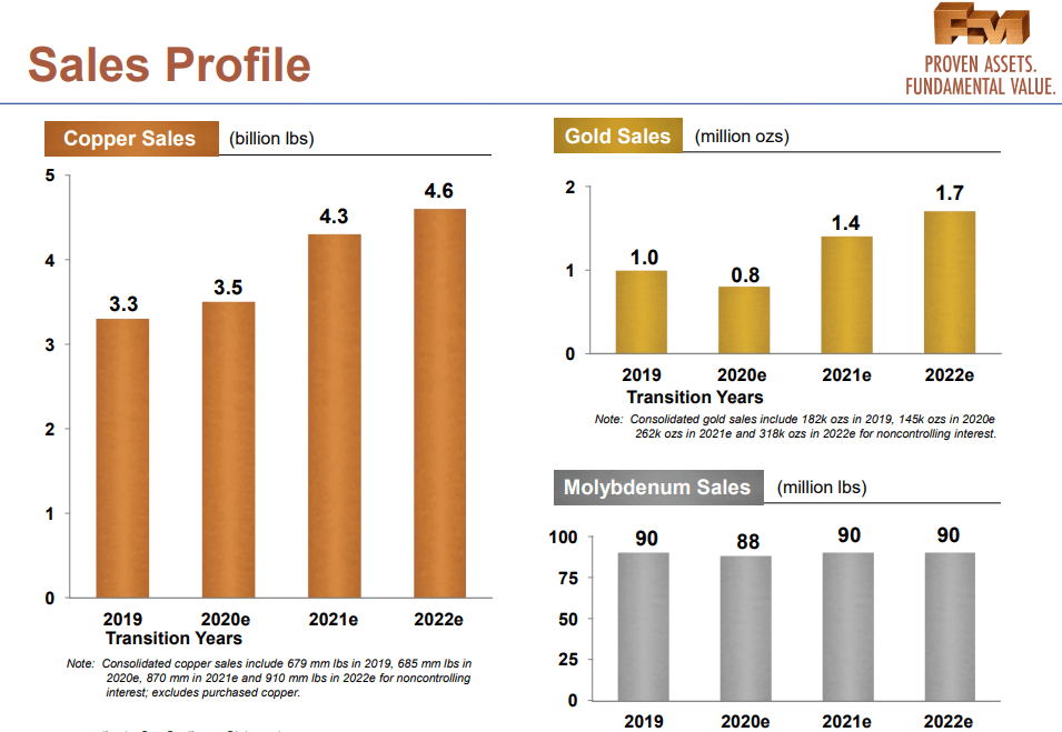 Freeport-McMoRan: Short-Term Risks Are Too High To Ignore (NYSE:FCX ...