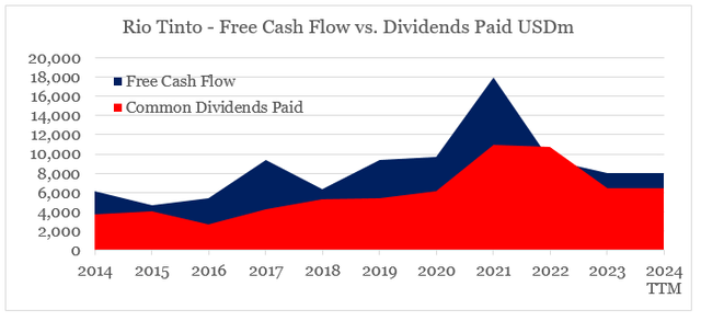 Rio Tinto free cash flow vs. dividends paid