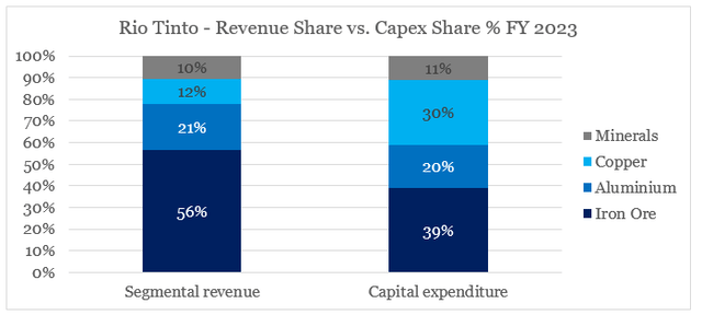 Rio Tinto revenue and capital expenditure by segment