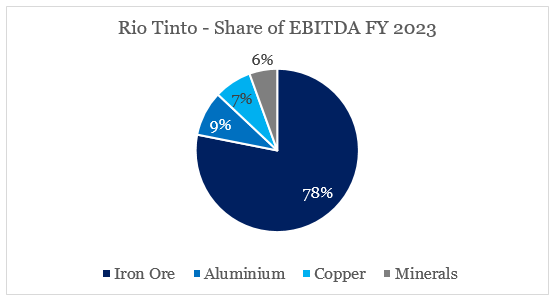 Rio Tinto Iron Ore, Aluminium, Copper and Minerals EBITDA