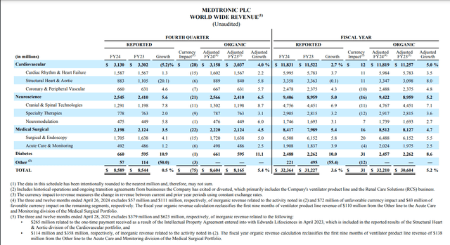 Medtronic's financial results for the fiscal fourth quarter ended April 26, 2024.