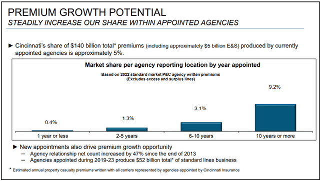 An overview of CINF's premium growth potential.