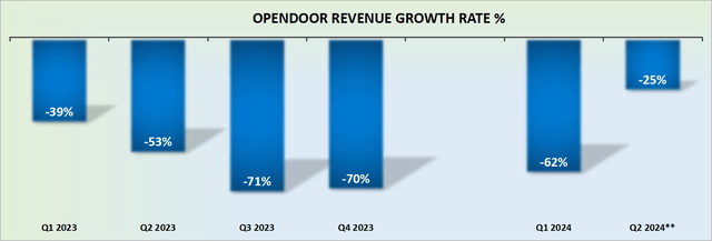 OPEN revenue growth rates