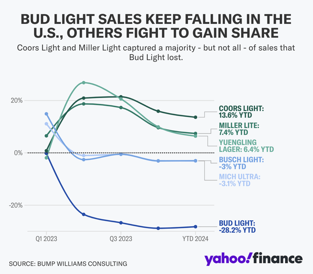 Bud Light sales