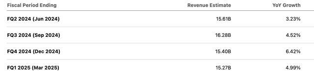 AB InBev sales estimates