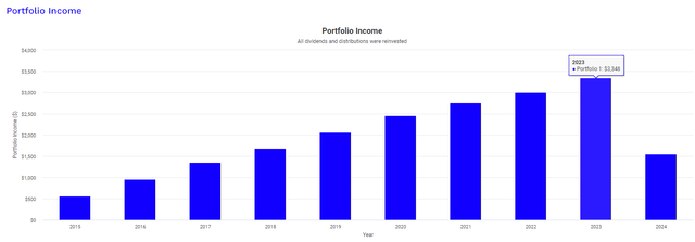 LAND dividend income growth