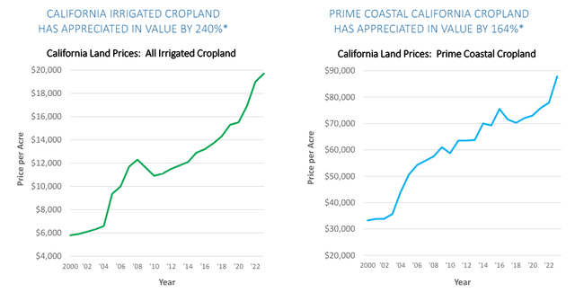 Growth of California farmland value