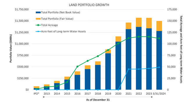 LAND portfolio growth history