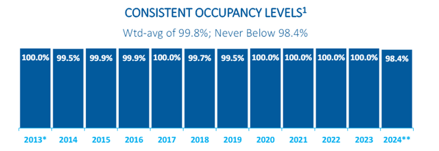 LAND occupancy levels