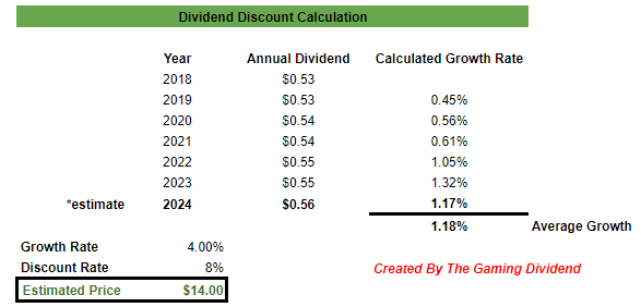 LAND dividend discount model