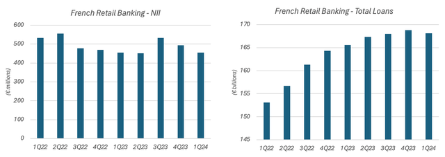Credit Agricole Quarterly French Retail Banking Net Interest Income and Total Loans