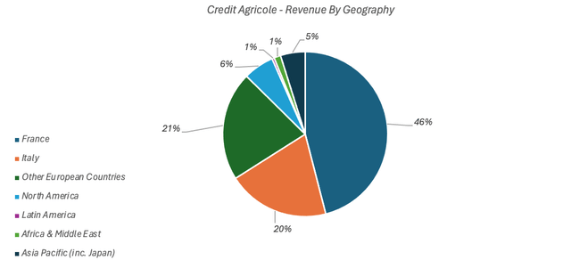 Credit Agricole 2023 Revenue Breakdown By Geography