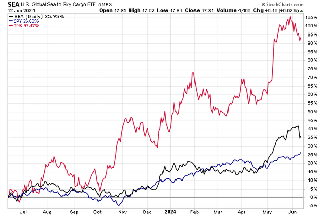 Global Transport Stocks & Shippers Outperforming the S&P 500 YoY