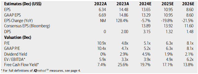 Teekay Tanker: Earnings, Dividend, Valuation, Free Cash Flow Forecasts