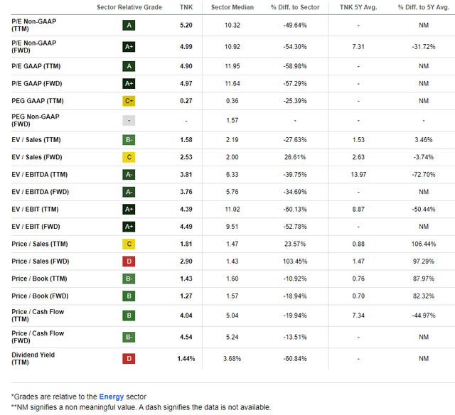 TNK: Still-Solid Valuation Multiples