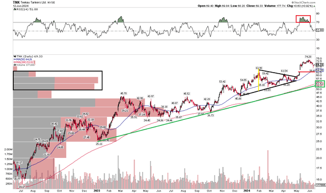 TNK: The Bull Run Persists, Shares Work Off Overbought Conditions