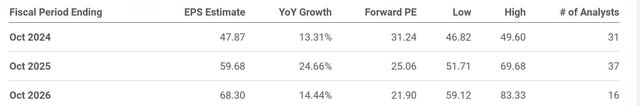 The image shows Broadcom's EPS growth estimates and its forward P/E.