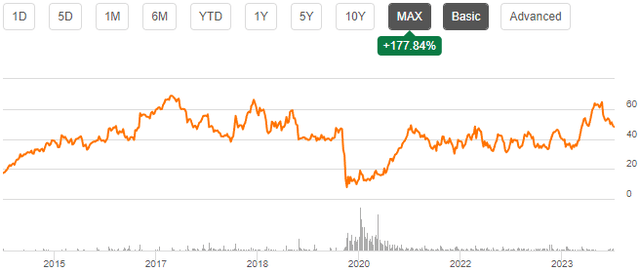 stock chart play