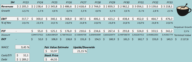 fair value estimate play stock