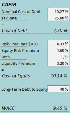 cost of capital play
