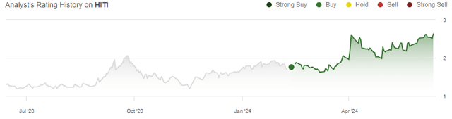 rating history hiti stock