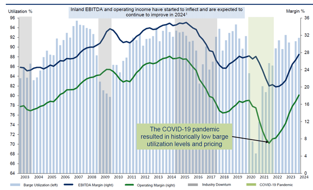 chart of cyclicality of barge business