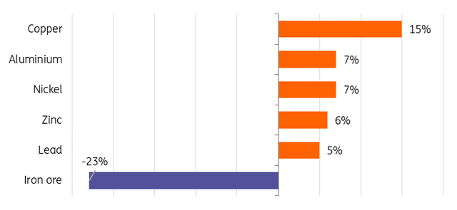 % performance of metals since the beginning of the year