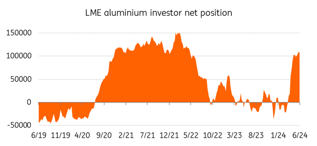 Increased investment drives aluminum up