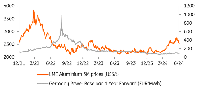 High aluminum prices and low energy costs could lead to more restarts in Europe